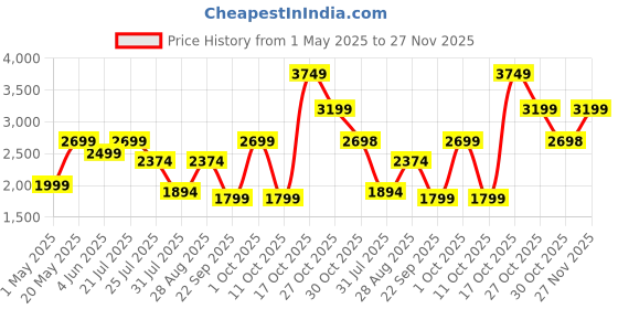 amazon.in ESR Geo iPad Pencil Findmy for Apple Pencil Compatible with iPad 2018-2025,iPad Pencil Pro with Easy Shortcuts for iPad 11/10/9/8 & Air 13/11 & Pro 12.9/13/11 & Mini 7/6/5,Pink(No Wireless Charging) esr Price History Graph from 1 May 2025 to 27 Nov 2025
