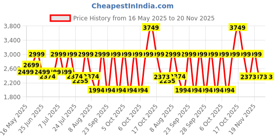 amazon.in ESR Geo iPad Pencil Findmy for Apple Pencil Compatible with iPad 2018-2025,iPad Pencil Pro with Easy Shortcuts for iPad 11/10/9/8 & Air 13/11 & Pro 12.9/13/11 & Mini 7/6/5,White(No Wireless Charging) esr Price History Graph from 16 May 2025 to 20 Nov 2025