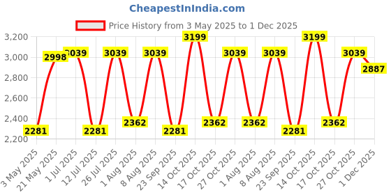 amazon.in ESR Hybrid Case for iPad Air 11 Inch M3/M2, iPad Air 7th/6th/5th/4th Gen Case (2025/2024/2022/2020) 10.9 inch with Pencil Holder, Removable Magnetic Cover, Vertical Stand, Rebound 360 Series, Black Price History Graph from 3 May 2025 to 1 Dec 2025