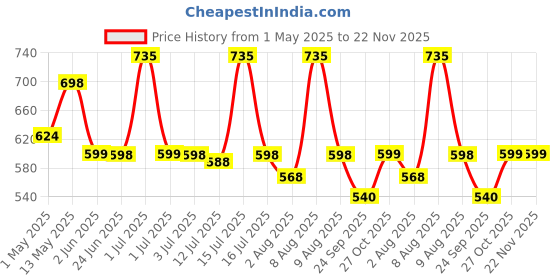 amazon.in ESR Magnetic Ring 360, Compatible with MagSafe Sticker, Universal Magnetic Kit for iPhone 16e/16/15/14/13/12/11/X Series, Galaxy Samsung and More, 2 Pack, MagSafe Accessories, Black and Silver esr Price History Graph from 1 May 2025 to 21 Nov 2025