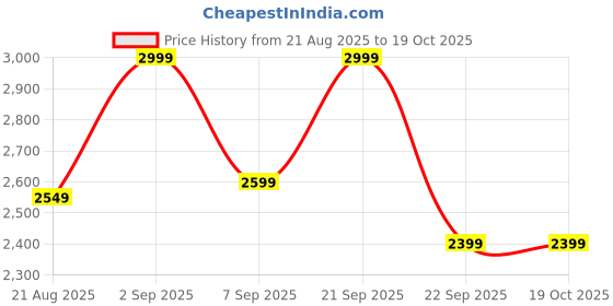 amazon.in ESR Magnetic Wireless Charging iPad Pencil, 2nd Generation Stylus Pen for iPad, Digital Pencil Pro for ipad 11/10th,iPad Pro 12.9" / 11"(4th/3rd/2nd/1st), iPad Air 5/4, White Price History Graph from 21 Aug 2025 to 18 Oct 2025
