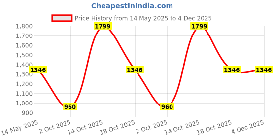 amazon.in ESR Screen Protector for iPad Pro 12.9 (2022/2021/2020/2018), Tempered-Glass Film with Alignment Frame, Anti-Scratch, HD Clarity, 2 Pack esr Price History Graph from 14 May 2025 to 3 Dec 2025