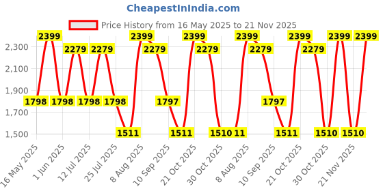 amazon.in ESR Stylus Pen for iPad 2018-2025, iPad Pencil with Tilt Sensitivity, Palm Rejection, Compatible with iPad 11th(A16)/10th Generation, iPad Air 11"/13", iPad Pro 11"/12.9"/13", iPad mini 6/5, Black esr Price History Graph from 16 May 2025 to 21 Nov 2025