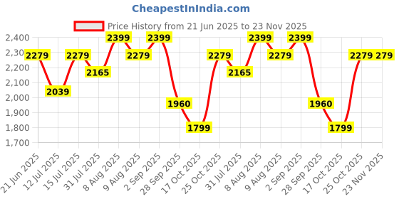 amazon.in ESR Stylus Pen for iPad 2018-2025, iPad Pencil with Tilt Sensitivity, Palm Rejection, Compatible with iPad 11th(A16)/10th Generation, iPad Air 11"/13", iPad Pro 11"/12.9"/13", iPad mini 6/5, Pink Price History Graph from 21 Jun 2025 to 23 Nov 2025