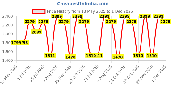 amazon.in ESR Stylus Pen for iPad 2018-2025, iPad Pencil with Tilt Sensitivity, Palm Rejection, Compatible with iPad 11th(A16)/10th Generation, iPad Air 11"/13", iPad Pro 11"/12.9"/13", iPad mini 6/5, Purple esr Price History Graph from 13 May 2025 to 1 Dec 2025