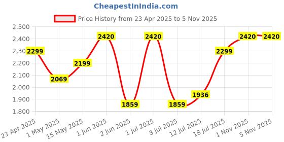 amazon.in ESR Unisex Adult Magnetic Wallet,Compatible With Magsafe Wallet,For Iphone Wallet With Adjustable Stand,For Iphone 15/14/13/12 Series,Not For Iphone 13/12 Mini,3 Card Holder,Vegan Leather,Dark Blue esr Price History Graph from 23 Apr 2025 to 3 Nov 2025