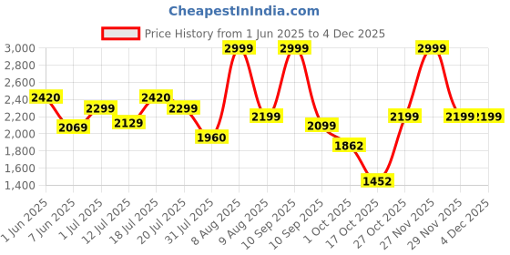 amazon.in ESR Upgraded for Aura MagSafe Wallet, 5 Card-Holder, Magnetic Wallet with Adjustable Stand, Slim Phone Wallet for iPhone 16/15/14/13/12 Series, Not for iPhone Mini, Vegan Leather, Bubblegum Pink esr Price History Graph from 1 Jun 2025 to 29 Nov 2025