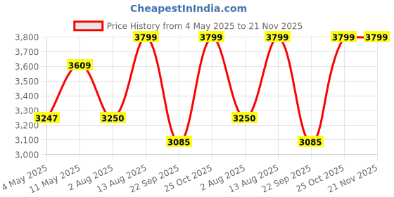 amazon.in ESR Wireless Car Charger with CryoBoost, Compatible with MagSafe Car Charger, HaloLock Car Mount Charger for iPhone 16/15/14/13/12 Series & Galaxy S25, Fast Charging, Phone Cooling, Black Price History Graph from 4 May 2025 to 21 Nov 2025