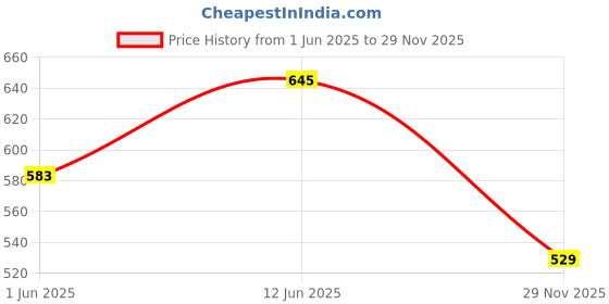 amazon.in essa Angela Women's Briefs | Full Coverage,100% Cotton, Hosiery, Mid Waist | Outer Elastic Waistband | Hipsters, Underwear, Innerwear, Panties | Solid (Pack of 5) Multicolour essa Price History Graph from 1 Jun 2025 to 29 Nov 2025