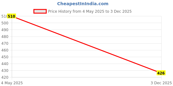 amazon.in essa COOLD Men's Slim Fit Cotton Sleeveless Vest | Comfortable Innerwear for Everyday Wear | Soft, Breathable & Stylish | Pack of 3 essa Price History Graph from 4 May 2025 to 3 Dec 2025