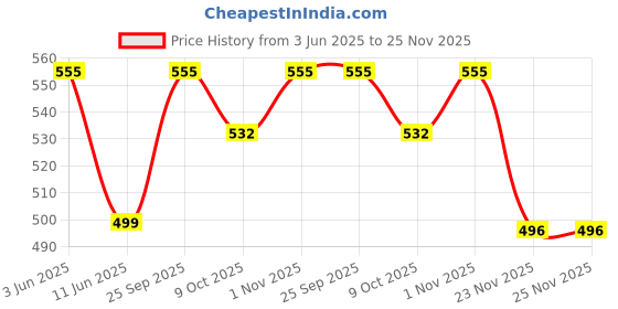 amazon.in essa COOLD Men's Vest | 100% Cotton Fabric, Sleeveless, Square Neck, Retro Style | Slim Fit | Breathable and Comfortable Innerwear | Easy Tuck Design for All-Day Wear | Pack of 4 essa Price History Graph from 3 Jun 2025 to 23 Nov 2025