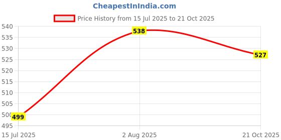 amazon.in essa Men's Cotton Trunks (Pack of 3) | Comfortable & Breathable Underwear, Innerwear Stylish Design | Ideal for Everyday Wear essa Price History Graph from 15 Jul 2025 to 21 Oct 2025