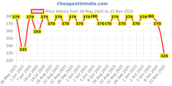 amazon.in essa Women's Bloomer | Full Coverage, 100% Cotton, Hosiery, Mid Waist | Inner Elastic Waistband | Underwear, Innerwear, Boyshorts | Solid (Combo Pack of 4) (Multicolour) essa Price History Graph from 30 May 2025 to 23 Nov 2025