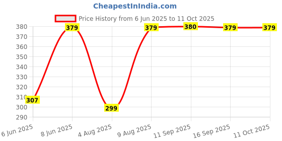 amazon.in essa Women's Bloomer | Full Coverage, 100% Cotton, Hosiery, Mid Waist | Inner Elastic Waistband | Underwear, Innerwear, Boyshorts | Solid (Combo Pack of 4) (Multicolour) essa Price History Graph from 6 Jun 2025 to 11 Oct 2025