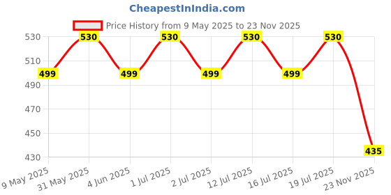 amazon.in essa Women's Bloomer | Full Coverage, 100% Cotton, Hosiery, Mid Waist | Inner Elastic Waistband | Underwear, Innerwear, Boyshorts | Solid (Combo Pack of 5) (Multicolour) essa Price History Graph from 9 May 2025 to 23 Nov 2025