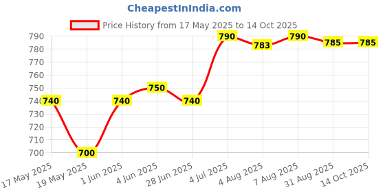 amazon.in essa Womens Printed Panties Assorted(Pack of 10) essa Price History Graph from 17 May 2025 to 14 Oct 2025