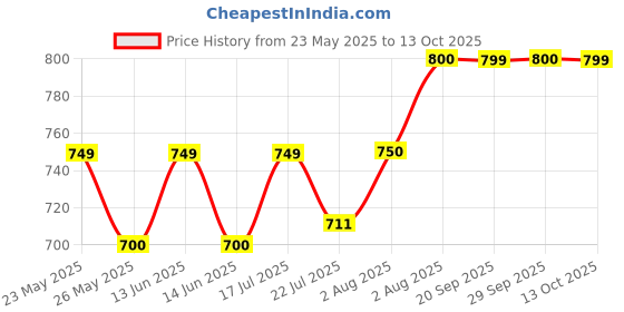 amazon.in essa Womens Printed Panties Assorted(Pack of 10) essa Price History Graph from 23 May 2025 to 13 Oct 2025