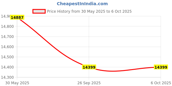 amazon.in ESSAE Digital- JX SERIES Precision Balance For Jewellery With Extra Display, Adapter, Stamping & Govt. Certificate (Capacity-320gm/5m) essae Price History Graph from 30 May 2025 to 6 Oct 2025