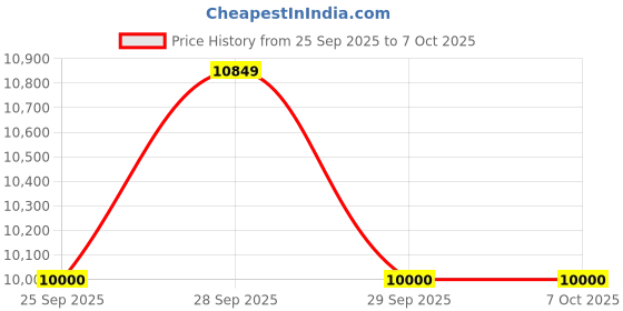 amazon.in Essae digital weighing scale 30kg (Model DS252) With Battery and Govt Stamping certificate. essae Price History Graph from 25 Sep 2025 to 5 Oct 2025