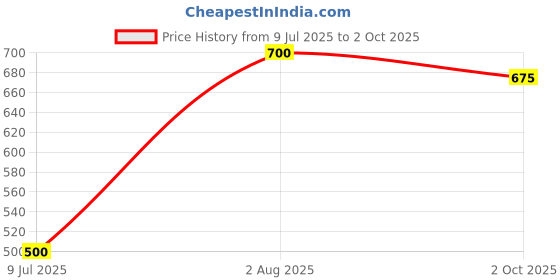 amazon.in ESSAGER Type-C Cigarette Lighter Tungsten Wire Heating Auto Shut-Off Compact Aluminum Alloy Price History Graph from 9 Jul 2025 to 2 Oct 2025