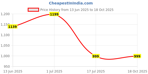 amazon.in essart Brown Tie Case (200299-B-Brown) essart Price History Graph from 13 Jun 2025 to 15 Oct 2025