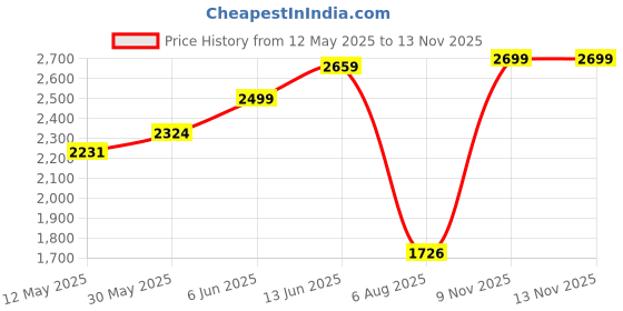 amazon.in essart Faux Leather Croro-Finish-Print Sunglasses case Double Storey Magnetic Closure Sunglasses Box Organizer, Transparent lid Feature essart Price History Graph from 12 May 2025 to 13 Nov 2025