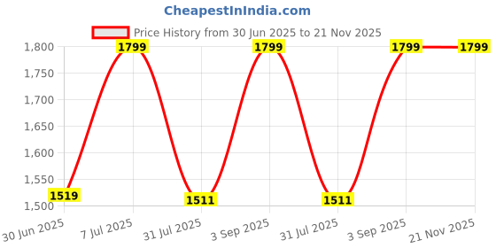 amazon.in essart Luxury Belt Box Organizer for Belts, Faux Leather Belt Storage Case with 5 Slots, Stylish & Durable Belt Display Box for Home, Closet, and Travel - 5 Slots Price History Graph from 30 Jun 2025 to 21 Nov 2025