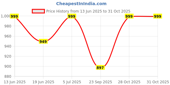 amazon.in essart Premium PU Leather Men's & Women's Pen case for 24 pcs Pen Organizer Pen Case Pencil Case - Zippered Pen Pencil Bag Pouch for School, Work & Office Marker Case Organizer Croco-Green essart Price History Graph from 13 Jun 2025 to 28 Oct 2025