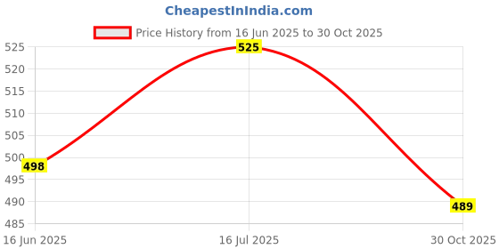 amazon.in essart PU Leather Key Case Pouch Wallet Keychain Key pouch holder Men & Women Key Pouch Holder, Bank Locker Key Pouch with 6 Hooks Zipper Closure (Cherry)(pack of 1) essart Price History Graph from 16 Jun 2025 to 30 Oct 2025