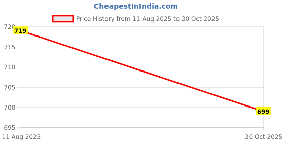 amazon.in Esscents King Non Alcoholic Perfume | Perfume Spray for Men & Women | Strong & Long Lasting Fragrance | Gift for Him & Her | 50ML Price History Graph from 11 Aug 2025 to 30 Oct 2025