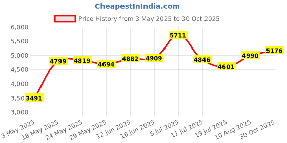 amazon.in Esschert Design FB378 Hanging Bird Bath with 1 Bird Price History Graph from 3 May 2025 to 30 Oct 2025