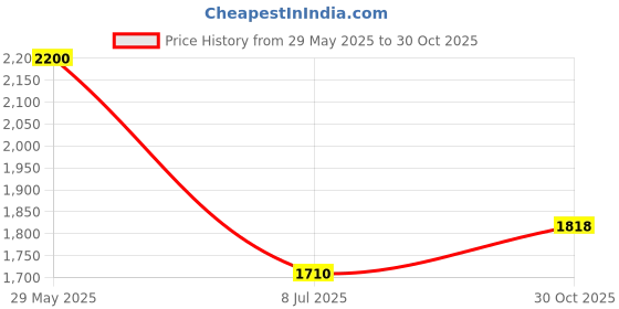 amazon.in Essco jaquar Brass Aspire Piller Cock with Extended Body (11 Inch Long) Price History Graph from 29 May 2025 to 30 Oct 2025