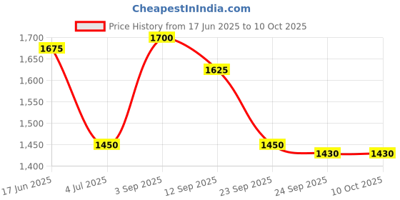 amazon.in Essco Jaquar Brass Essco Jaquar Sink Cock, Standard, Silver Price History Graph from 17 Jun 2025 to 10 Oct 2025