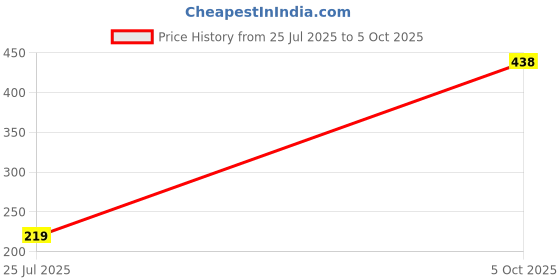 amazon.in Essdee Linoleum Blocks 8" X 6" Price History Graph from 25 Jul 2025 to 5 Oct 2025