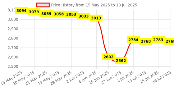 amazon.in ESSDEE Mastercut Linoleum Carving Blocks - Stampmaking Printmaking Lino Carve - 100 x 100 x 4mm - Pack of 2 essdee Price History Graph from 15 May 2025 to 18 Jul 2025