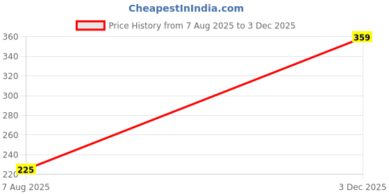 amazon.in essdee Mens Regular Fit Round Neck Long Sleeve Printed Sweat Shirt essdee Price History Graph from 7 Aug 2025 to 3 Dec 2025