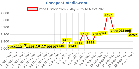 amazon.in ESSDEE SC 3.0/SC2 Softcut Printing Block 150x100x3mm Pk2, 150x100mm, Beige Price History Graph from 7 May 2025 to 6 Oct 2025