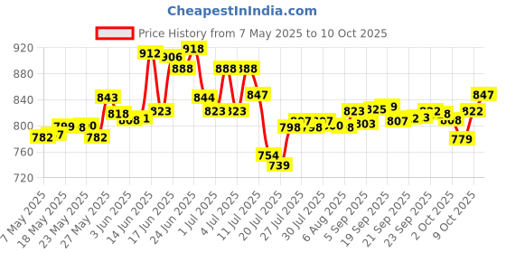 amazon.in essence cosmetics essence Lash Princess Sculpted Volume Mascara essence Price History Graph from 7 May 2025 to 10 Oct 2025