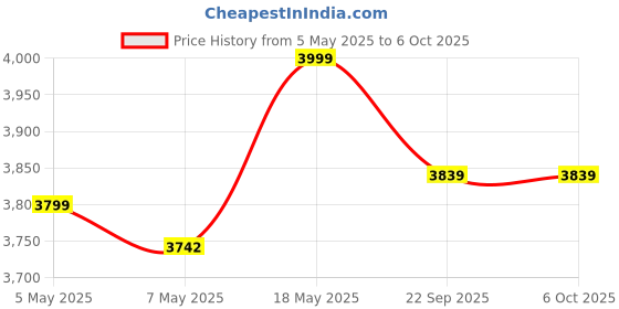 amazon.in Essence Digital Fingerprint Door Lock – High-Security Digital Keyless Entry with Fingerprint, Passcode, RFID, and Manual Key Access Price History Graph from 5 May 2025 to 5 Oct 2025