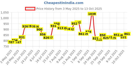 amazon.in Essence I Love Extreme Crazy Volume Mascara 12ml 73908 Price History Graph from 3 May 2025 to 10 Oct 2025