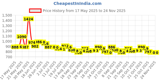 amazon.in essence Lash PRINCESS false lash effect mascara waterproof Price History Graph from 17 May 2025 to 23 Nov 2025