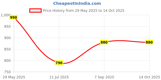 amazon.in Essence Lash Princess Volume Mascara Price History Graph from 29 May 2025 to 14 Oct 2025