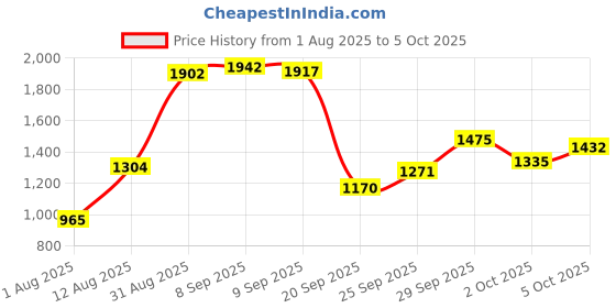 amazon.in Essence Makeup Red (Glossy) Price History Graph from 1 Aug 2025 to 5 Oct 2025
