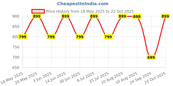 amazon.in Essence Nutrition Cranberry & Blueberry Combo (450 Grams) - Gluten Free, Unsulphured Imported Berry - Blueberry & Cranberry Dry Fruit Without Sugar Price History Graph from 18 May 2025 to 22 Oct 2025