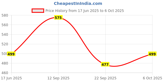 amazon.in Essence Nutrition Maca Root Powder (125 Grams) - All Natural & NON GMO Maca Root Powder Imported From Peru - Use as a Maca Coffee For Men Price History Graph from 17 Jun 2025 to 6 Oct 2025