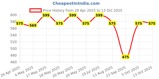 amazon.in Essence Nutrition Unsweetened Premium Pitted Prunes (500 Grams) - [Soft, Moist & Delicious Imported From USA] - Prunes Dry Fruit Without Sugar Price History Graph from 29 Apr 2025 to 12 Oct 2025