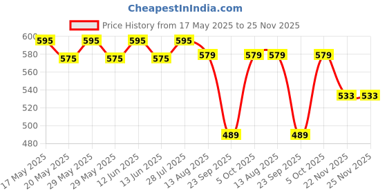 amazon.in Essence Nutrition Whole Dried Cranberries (500 Grams) - Gluten Free, Unsulphured [ Imported From Canada ] (500g) - Cranberry Dry Fruit Without Sugar essence nutrition Price History Graph from 17 May 2025 to 25 Nov 2025