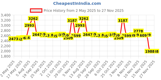amazon.in Essence Of Arcadia Retinol Moisturizer Cream High Strength For Face And Eye Area Miracle Plus - 2. 5% Retinol, Hyaluronic Acid, Vitamin E, Green Tea - Anti Aging Formula Reduces Wrinkles, Fine Lines, Spots-Day And Night Price History Graph from 2 May 2025 to 27 Nov 2025