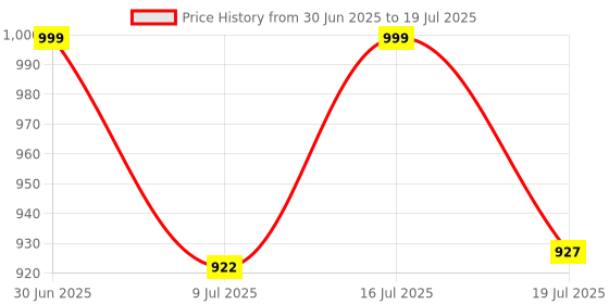 amazon.in essence Pure NUDE Highlighter, 10 Be My Highlight Price History Graph from 30 Jun 2025 to 16 Jul 2025