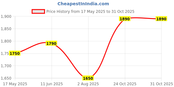 amazon.in oblik Essence Wallet Cardholder | Aluminium Quick Card Ejector | Upto 6 Cards and Folded Cash | Minimal Monogramming | Premium Faux Suede Leather (Black) oblik Price History Graph from 17 May 2025 to 30 Oct 2025